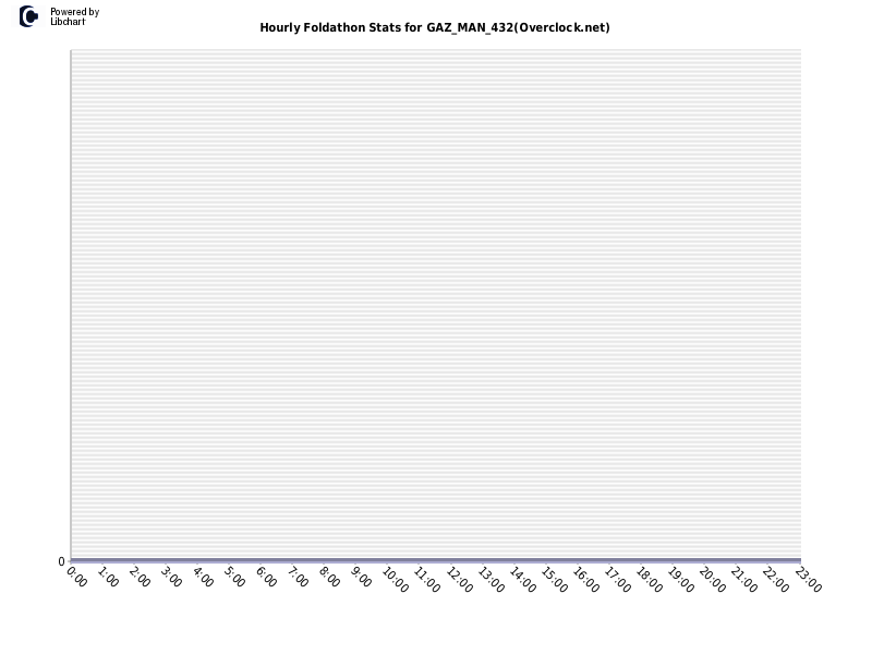 Hourly Foldathon Stats for GAZ_MAN_432(Overclock.net)